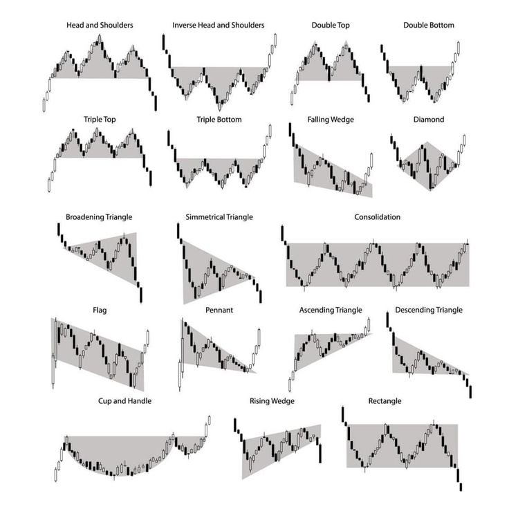 Chart patterns