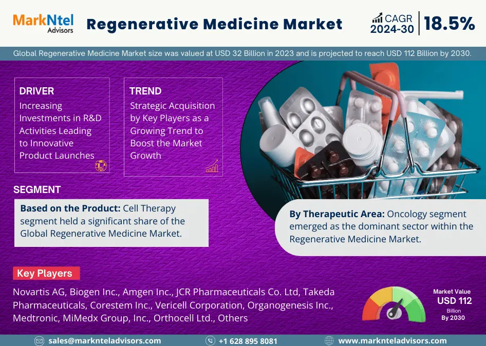 Regenerative Medicine Market